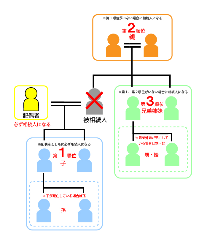 相続順位図