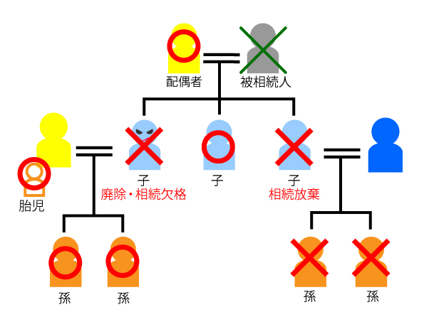 遺留分を請求できる人についてのまとめ図