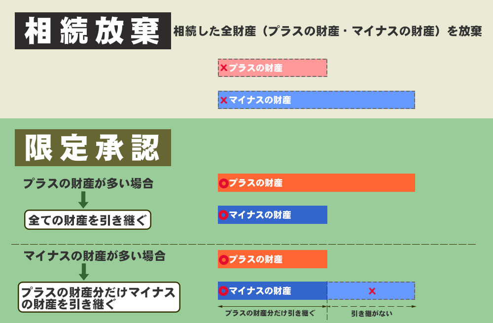 相続放棄と限定承認の違いイメージ