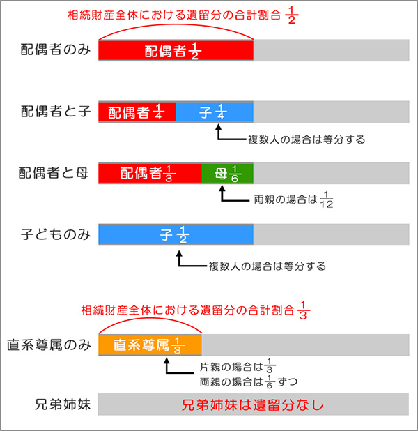 遺留分の割合表