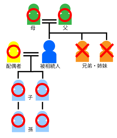 遺留分の割合について解説 解説図