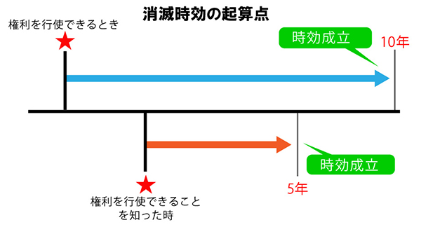 消滅時効の起算点