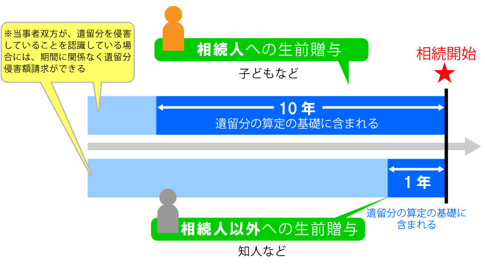 生前贈与の遺留分に該当する期間