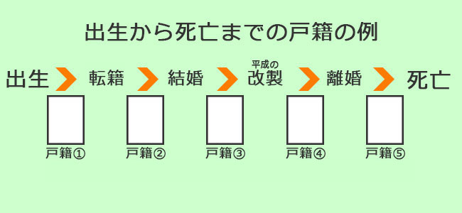 修正から死亡までの戸籍の例